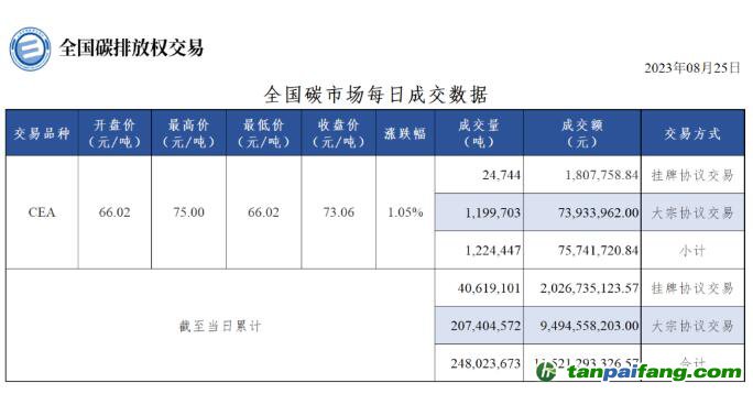 【行情】全國碳市場每日成交數據20230825