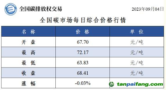 全國碳市場每日綜合價格行情及成交信息20230904