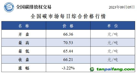 全國碳市場每日綜合價格行情及成交信息20230905