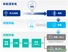 綠氫“最強CP”綠氨，能跟著萬億級風口起飛嗎？