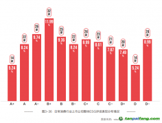 日常消費業ESG評級分布平均，聚焦綠色減碳但表現有待提高