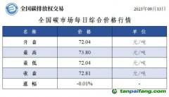 全國碳市場每日綜合價格行情及成交信息20230913