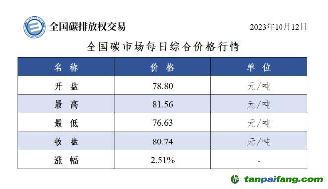 全國碳市場每日綜合價格行情及成交信息20231012