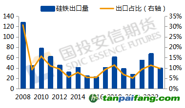 數(shù)據(jù)來源：Mysteel，國投安信期貨整理