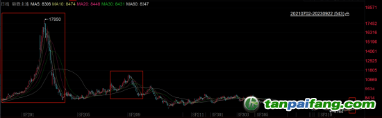 數(shù)據(jù)來源：iFind，國投安信期貨整理