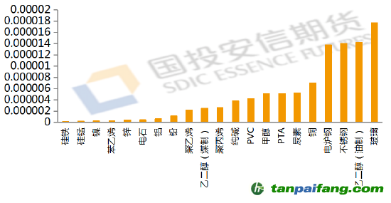 數(shù)據(jù)來源：公開資料整理，國投安信期貨整理計(jì)算