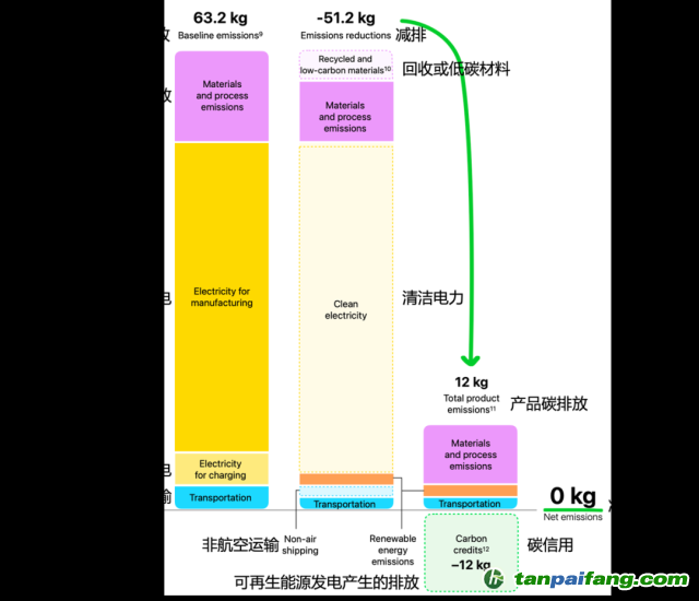 Apple Watch Ultra 2碳中和款的碳排放數(shù)據(jù)。（蘋(píng)果官網(wǎng)，IPE編譯 / 圖）