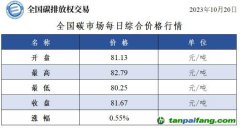 全國碳市場每日綜合價格行情及成交信息20231020