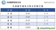 全國碳市場每日綜合價格行情及成交信息20231023