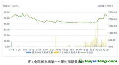 碳價在漲，企業減排動力會大幅提高嗎