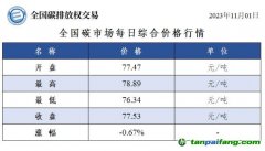 今日碳價：全國碳市場每日綜合價格行情及成交信息20231101