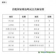 國家發展改革委：在15個省份開展國家碳達峰試點建設