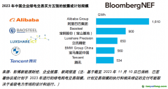 2023中國企業綠電交易排行榜發布 阿里全行業買方第一