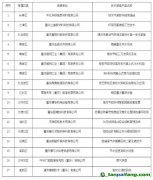 關于重慶市工業領域綠色低碳先進適用技術、裝備、產品名單的公示