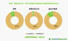 《減排的幻影：全球油氣行業使用林業碳匯風險及案例研究》報告：全球油氣行業減排力度不足 碳抵消惹爭議