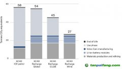 基于當前電網排放水平，新能源汽車真的低碳么？