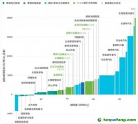 CCS、CCUS被抵制，“碳捕手”技術是騙局？