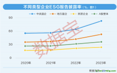 上市公司ESG測評：四大成效顯著，雙重收益浮現