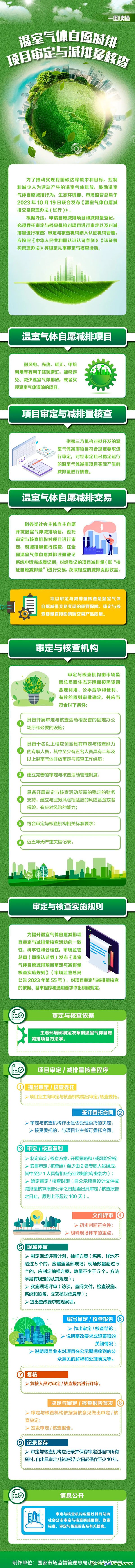 市場監管總局加強CCER審定與核查監管支撐溫室氣體自愿減排交易市場建設（附一圖讀懂）