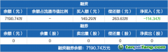 碳中和ETF：融資凈償還114.34萬元，融資余額7190.74萬元（01-15）