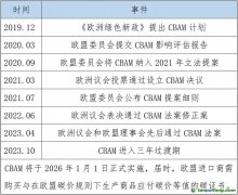 五張表，帶你讀懂歐盟碳邊境調節機制（CBAM）