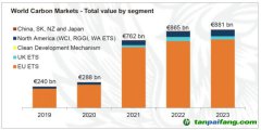 LSEG年度旗艦報告《2023年全球碳市場年報》發布｜2023年全球碳市場交易額繼續增長，碳價走勢分化