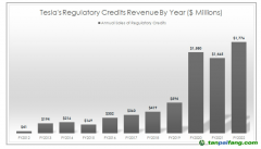 特斯拉賣碳積分共獲得648億元，怎么做到的？