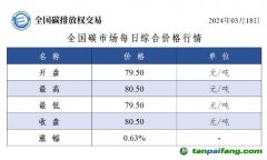 今日碳價(jià)：全國碳市場每日綜合價(jià)格行情及成交信息20240318