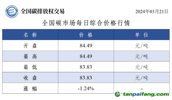 今日碳價(jià)：全國碳市場每日綜合價(jià)格行情及成交信息20240321