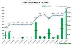 2024年2月全國碳市場和區域碳市場配額合計成交2.13億元