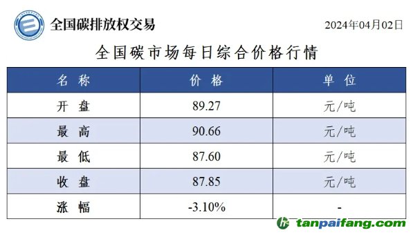 今日碳價(jià)：全國碳市場每日綜合價(jià)格行情及成交信息20240402