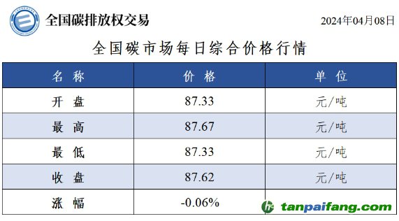 今日碳價：全國碳市場每日綜合價格行情及成交信息20240408