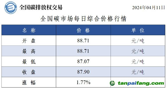 今日碳價：全國碳市場每日綜合價格行情及成交信息20240411