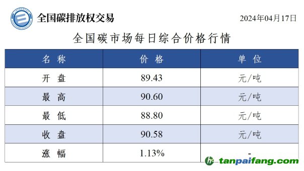 今日碳價：全國碳市場每日綜合價格行情及成交信息20240417