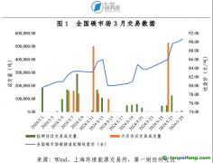 全國碳市場交易價格創歷史新高，地方碳市場活躍度上升