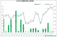 3月全國碳市場和區域碳市場配額合計成交5.45億元