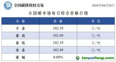 全國碳市場每日綜合價格行情及成交信息20240426