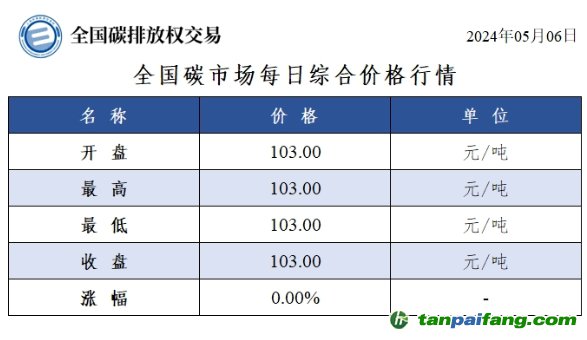 今日碳價：全國碳市場每日綜合價格行情及成交信息20240506