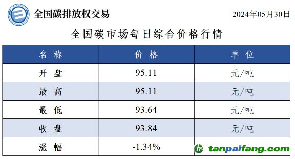 今日碳價(jià)：全國碳市場每日綜合價(jià)格行情及成交信息20240530