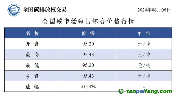 今日碳價：全國碳市場每日綜合價格行情及成交信息20240606