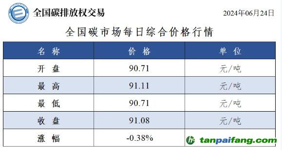 今日碳價：全國碳市場每日綜合價格行情及成交信息20240624