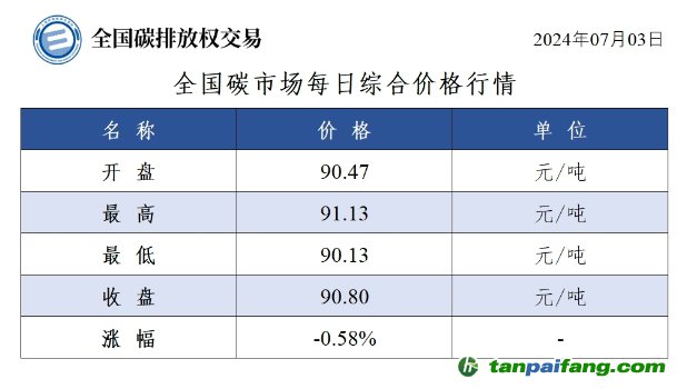 今日碳價：全國碳市場每日綜合價格行情及成交信息20240703