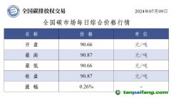 今日碳價：全國碳市場每日綜合價格行情及成交信息20240709