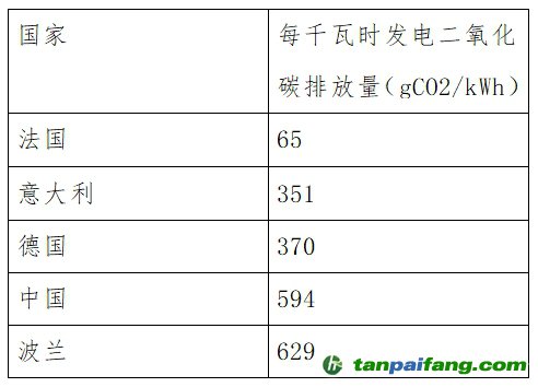 多國企業機構反對歐盟計算電動車電池碳足跡排除綠證