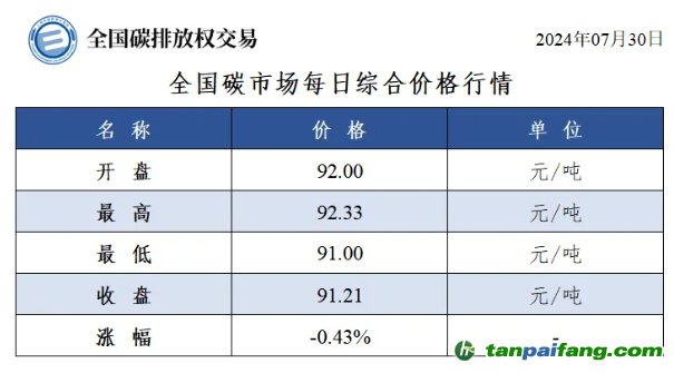 今日碳價：全國碳市場每日綜合價格行情及成交信息20240730