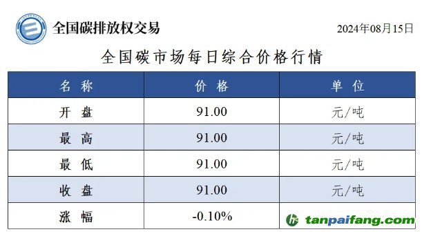 今日碳價：全國碳市場每日綜合價格行情及成交信息20240815