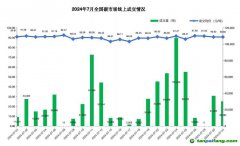 7月全國碳市場和區域碳市場配額合計成交5.52億元