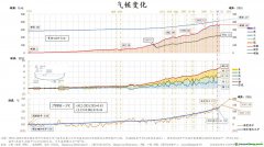 氣候變化趨勢與綠色金融發展