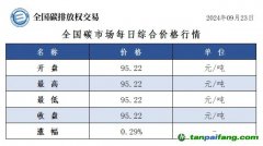 今日碳價：全國碳市場每日綜合價格行情及成交信息20240923