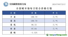 今日碳價：全國碳市場每日綜合價格行情及成交信息20240925